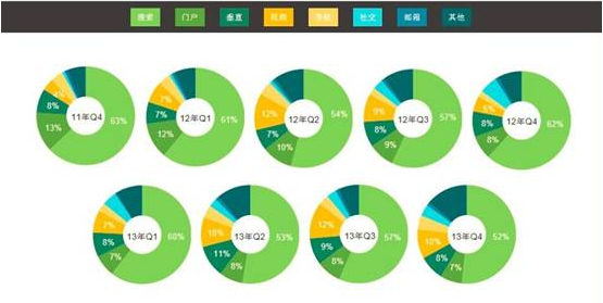 視頻網站貢獻率
