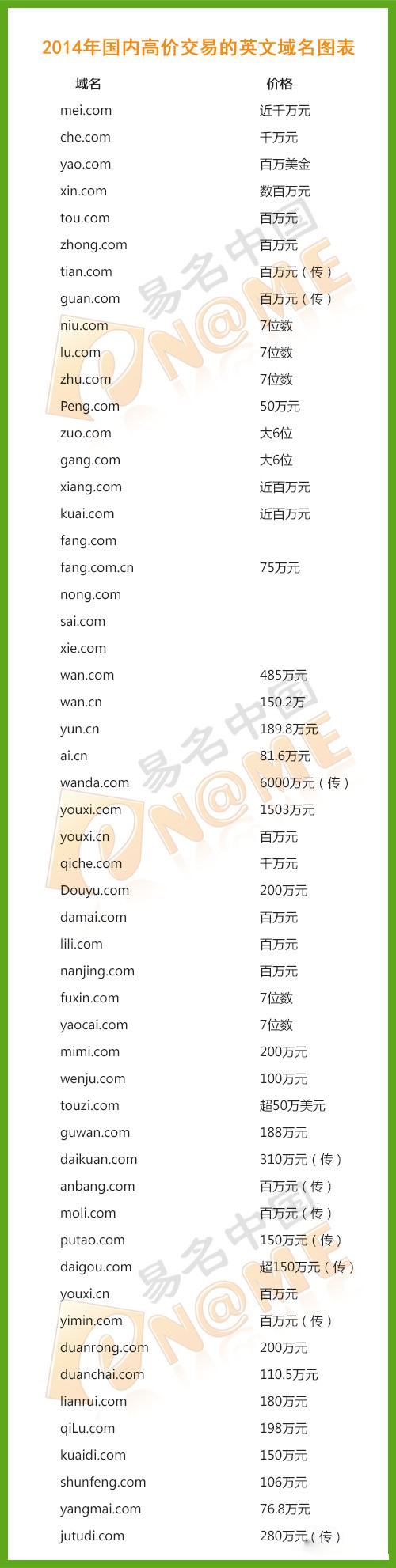 圖：2014年國內高價交易的拼音域名圖表