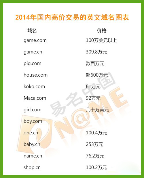 圖：2014年國內高價交易的英文域名圖表