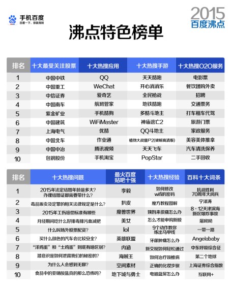 百度2015年度搜索風(fēng)云榜發(fā)布