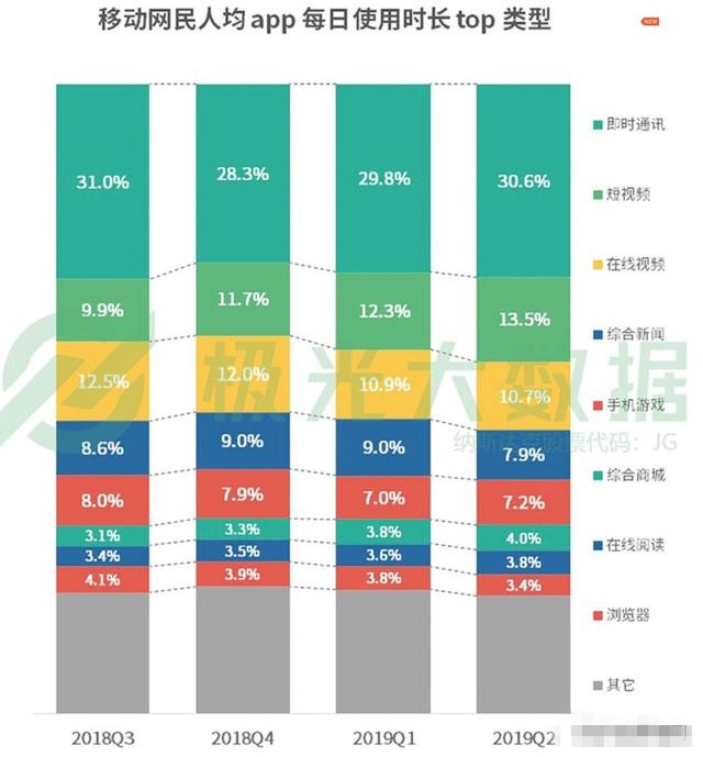 網(wǎng)民人均56款A(yù)PP 每日花費4.7小時玩手機在干什么？